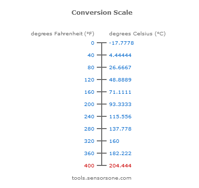 Convert 40∘C on the​a Fahrenheit scale​b Kelvin scale.​