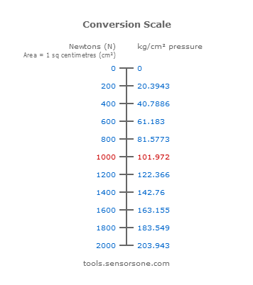 0 1000Ncm 2 to kgcm 2 Conversion Scale
