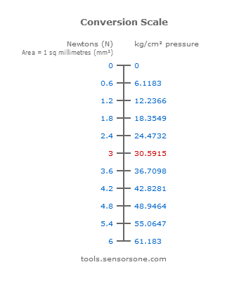 0-6Nmm2 to kgcm2 conversion scale